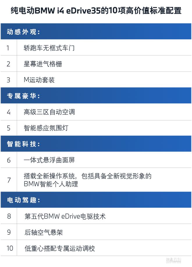 宝马i4 eDrive35售42.99万 标配后轴气悬
