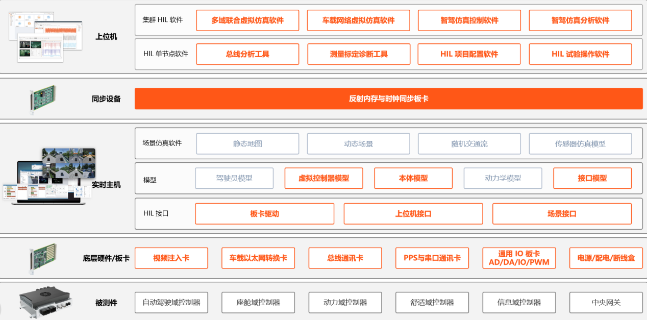 昆易电子智驾回注与仿真注入解决方案