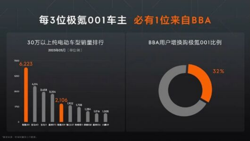 累计破11万辆均价38.6万，极氪何以又快又稳