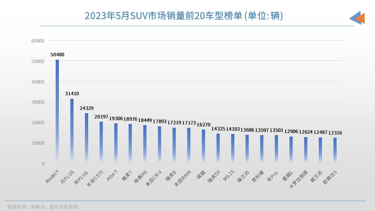 2023年5月SUV销量TOP20：冠军无悬念，自主“火力全开”