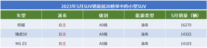 2023年5月SUV销量TOP20：冠军无悬念，自主“火力全开”