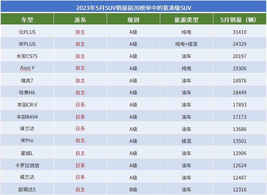 2023年5月SUV销量TOP20：冠军无悬念，自主“火力全开”