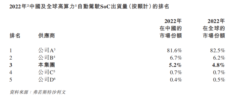 国内自动驾驶芯片第一股，黑芝麻智能抢了先