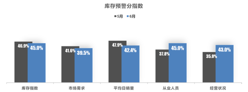 6月汽车经销商库存预警指数为54%，上半年仅21.3%完成销量目标