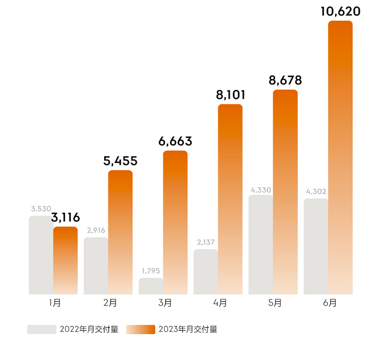 极氪6月交付量破万，再创历史新高