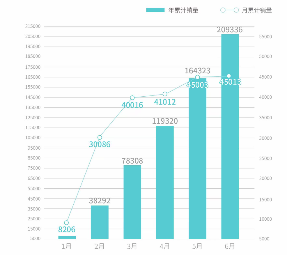 广汽埃安连续四个月销量超4万辆，半年完成年销目标42%