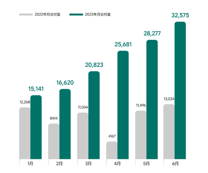 首破3万！理想6月交付3.3万辆