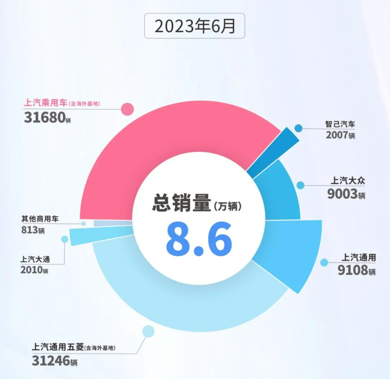 上汽6月销售新能源车8.6万辆