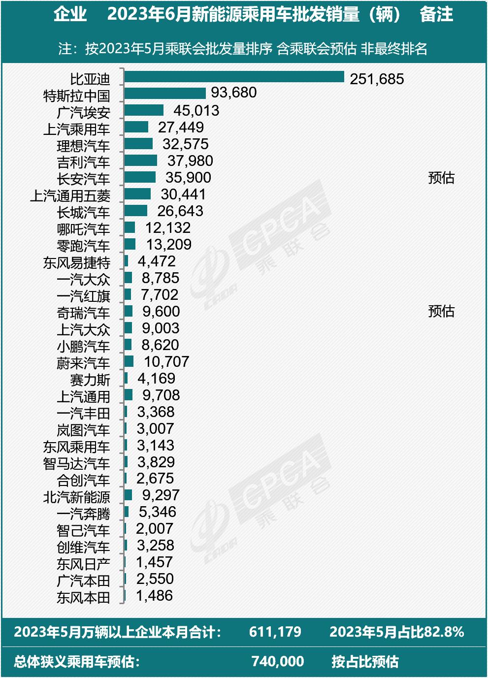 特斯拉中国交付超9.3万辆，6月新能源乘用车总销量预计达74万辆