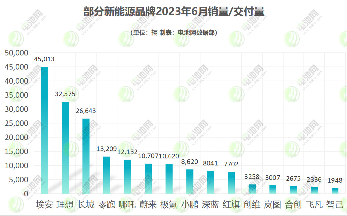 新能源品牌上半年销量分化加剧：埃安近20万辆 理想近14万辆