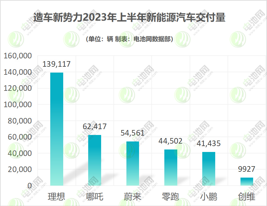 新能源品牌上半年销量分化加剧：埃安近20万辆 理想近14万辆