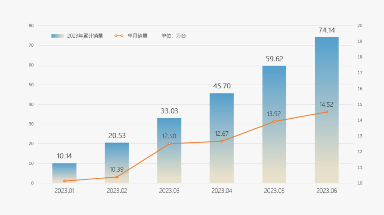 奇瑞1-6月累销74.1万辆，同比增长56%