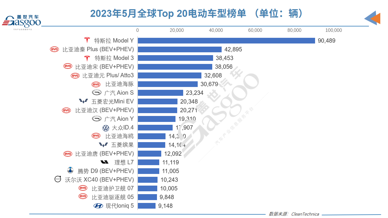 5月全球电动车销量榜：比亚迪10款车上榜！广汽势头足