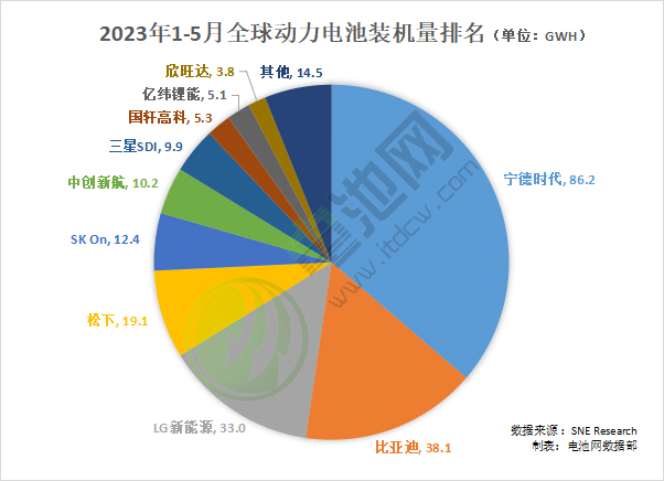 1-5月全球动力电池装车量237.6GWh：两家中企同比三位数增长