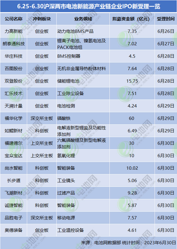 5天17家！这一节点下，电池新能源产业链企业批量“赶考”IPO