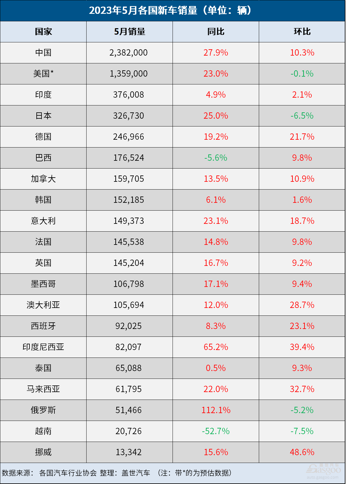 5月全球车市：中美欧领涨，俄罗斯大涨112%