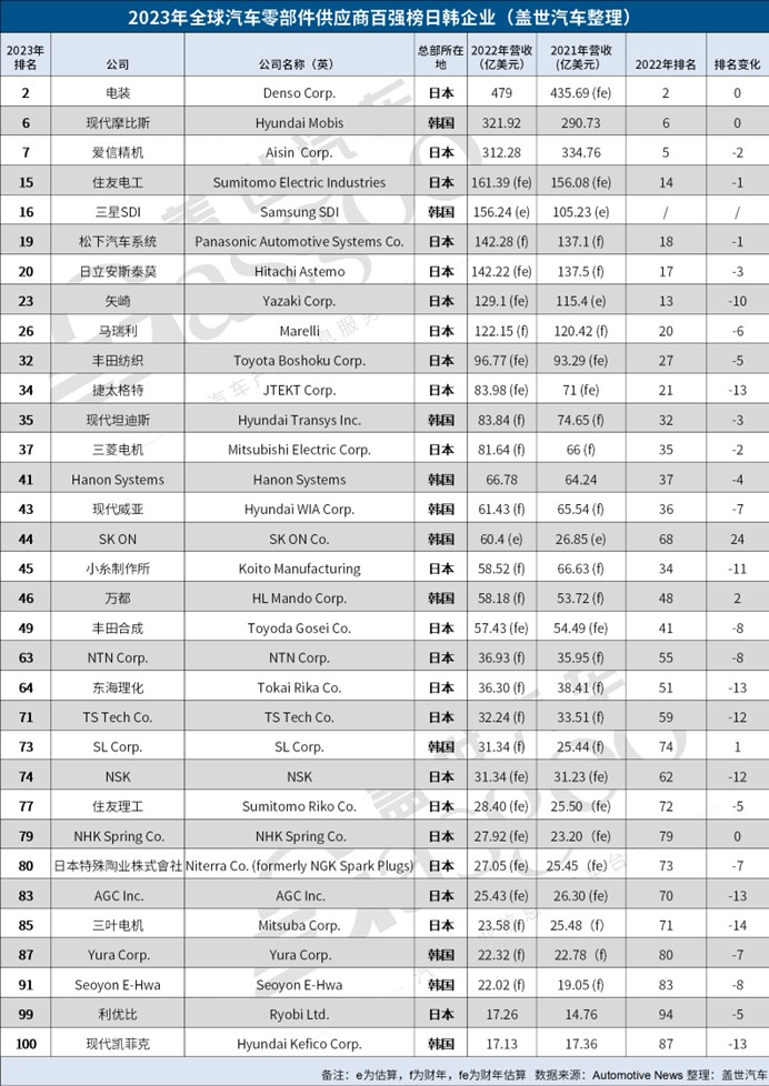 解读2023年全半岛·体育中国官方网球零部件百强榜单（2）：日韩企业基盘仍在转型(图3)