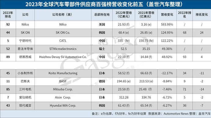 解读2023年全半岛·体育中国官方网球零部件百强榜单（2）：日韩企业基盘仍在转型(图5)