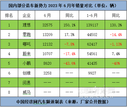 跃跃御市：新势力下半年要挑战更高目标