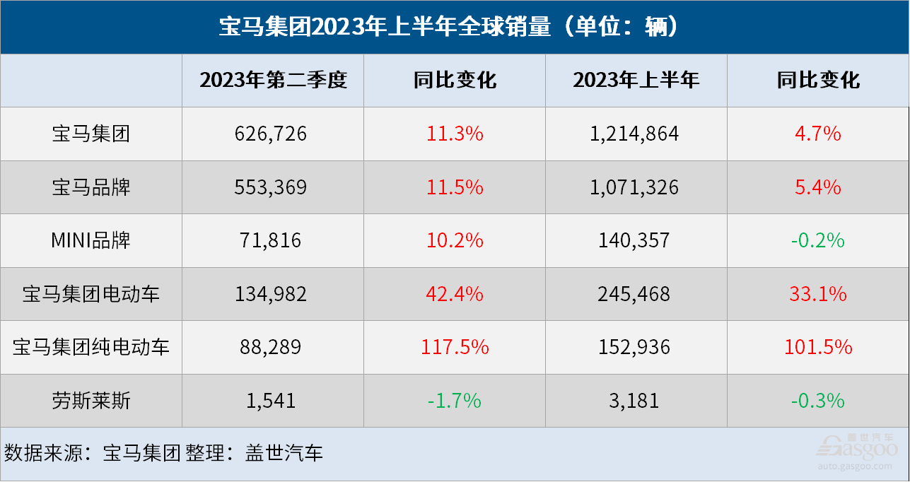 宝马集团上半年全球销量增长4.7%，纯电销量大涨101.5%