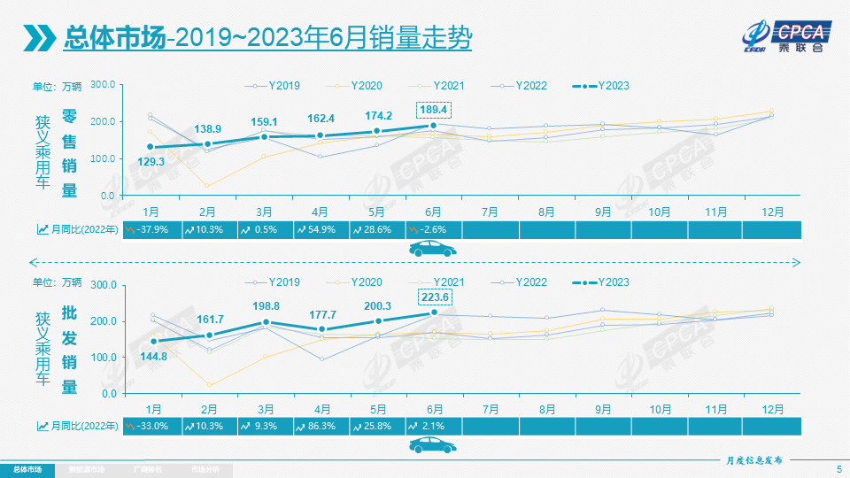 2023上半年乘用车零售952万辆，“逐月向上”走势形成 本世纪第一次