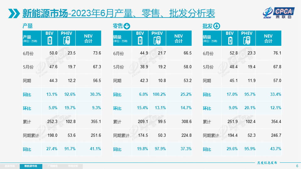 2023上半年乘用车零售952万辆，“逐月向上”走势形成 本世纪第一次