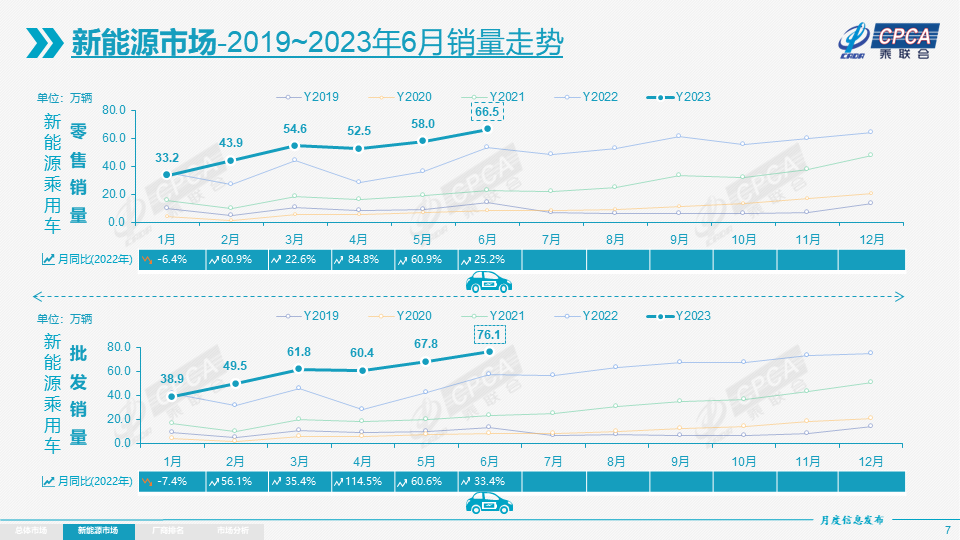 2023上半年乘用车零售952万辆，“逐月向上”走势形成 本世纪第一次