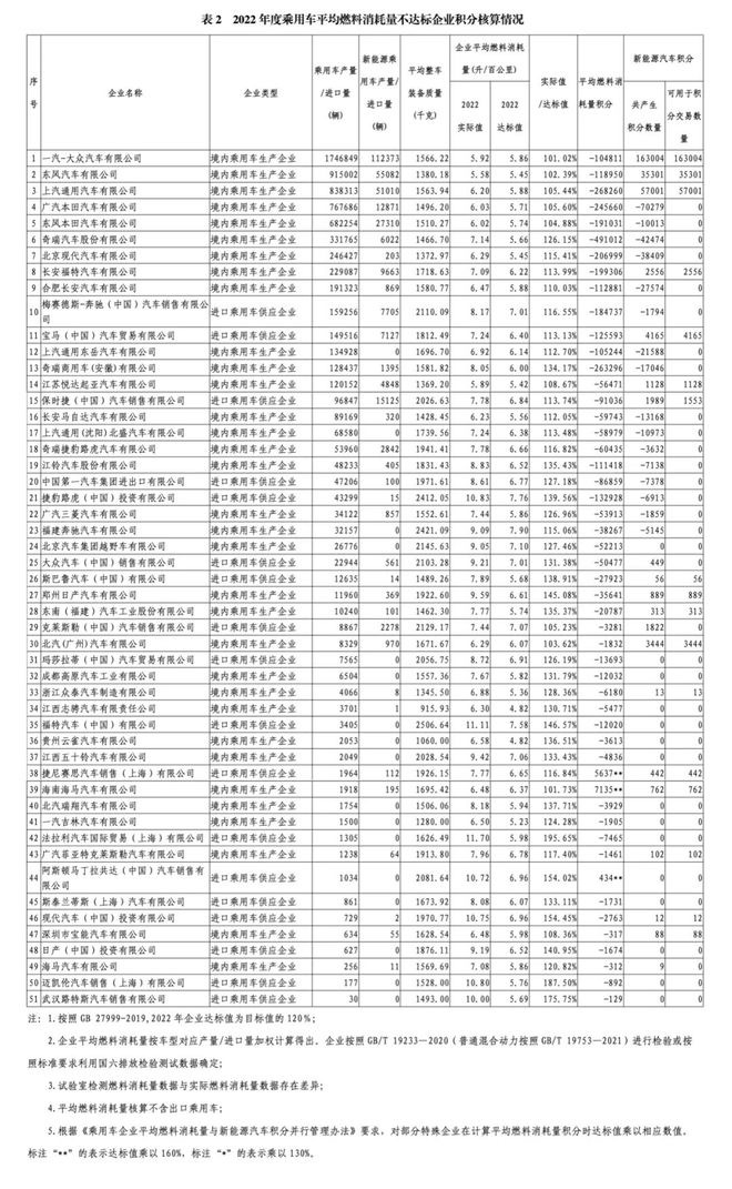 2022年中国乘用车企业平均燃料消耗量与新能源汽车积分情况