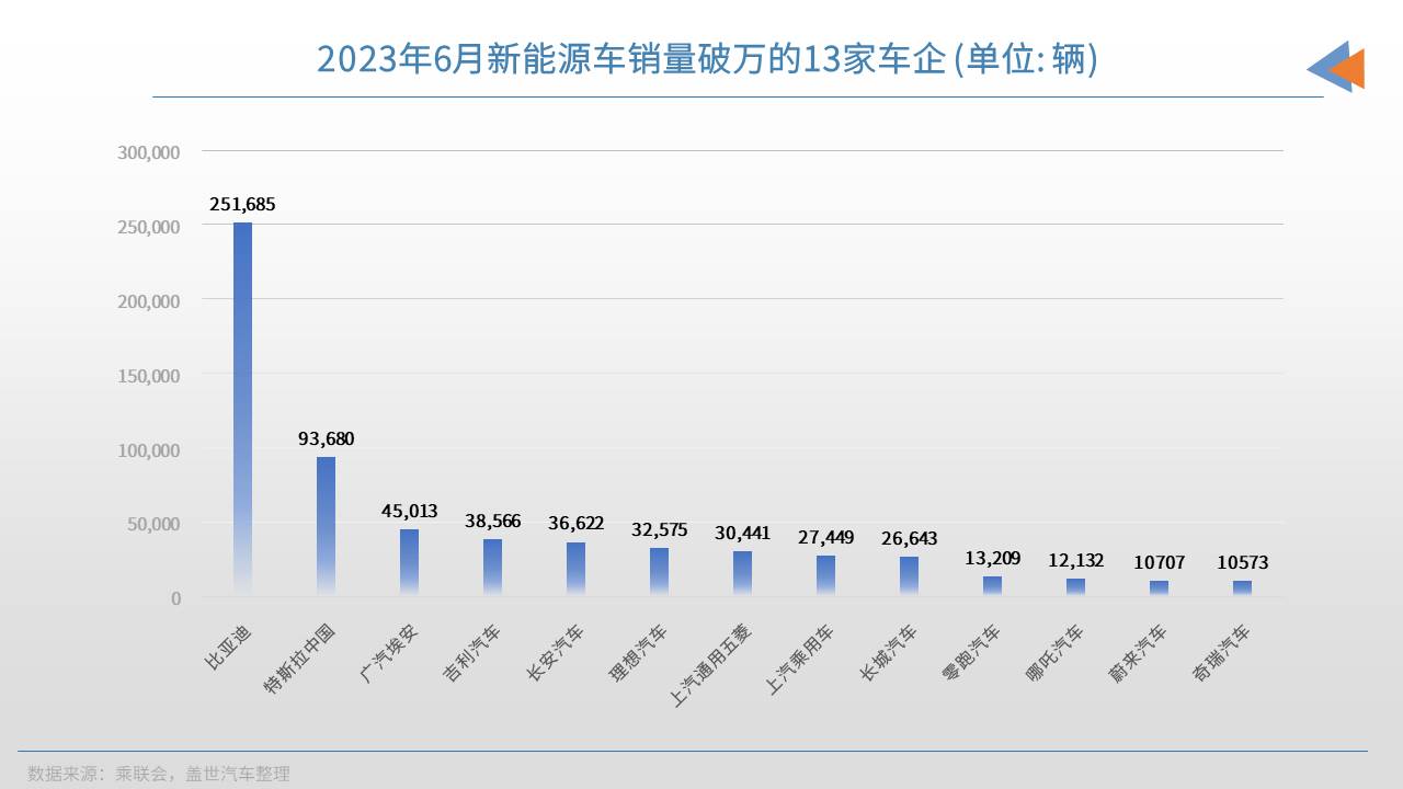 6月车企销量TOP10：自主份额持续飙升，比亚迪月销超25万辆