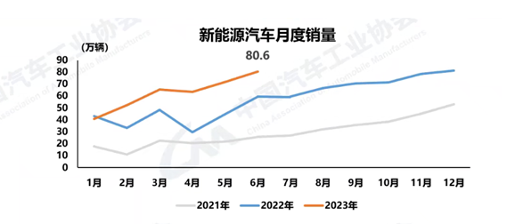 6月新能源汽车销量突破80万辆，插混创历史新高