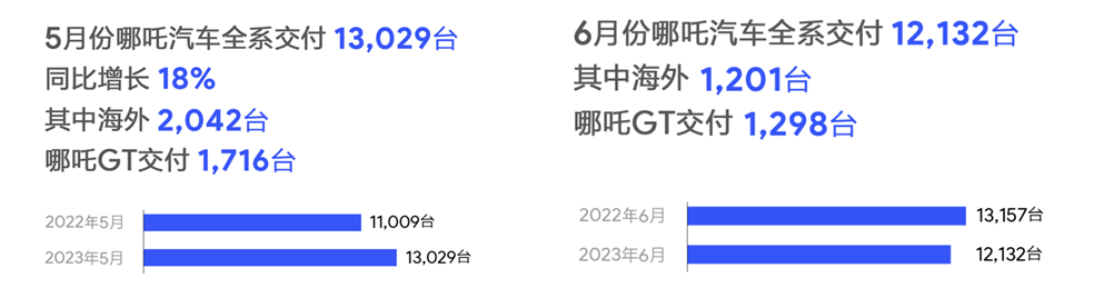 17.88万圆百万跑车梦，哪吒GT核心零部件配套供应商一览