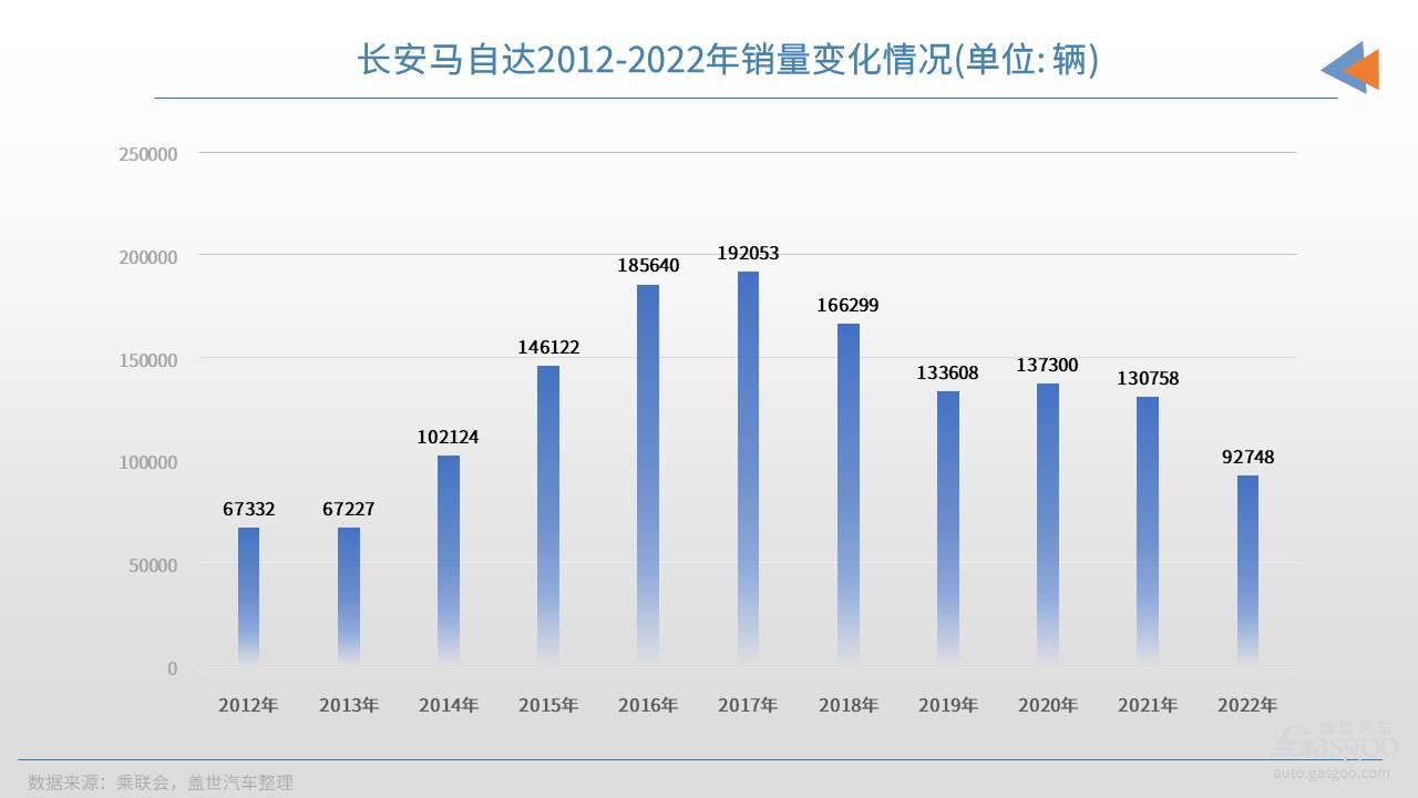 马3官降，马自达再“搏一把”