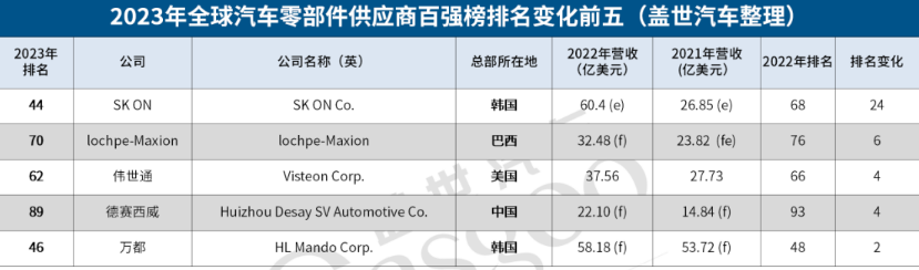 解读2023全球汽车零部件百强榜（4）：北美企业迎来智能电气化发展关键窗口期