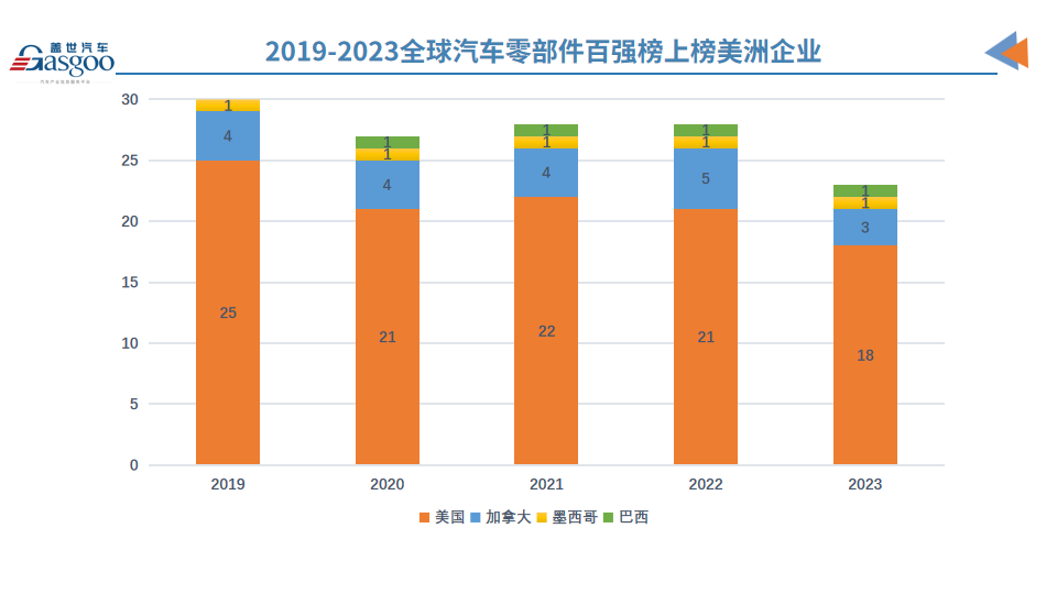 解读2023全球汽车零部件百强榜（4）：北美企业迎来智能电气化发展关键窗口期