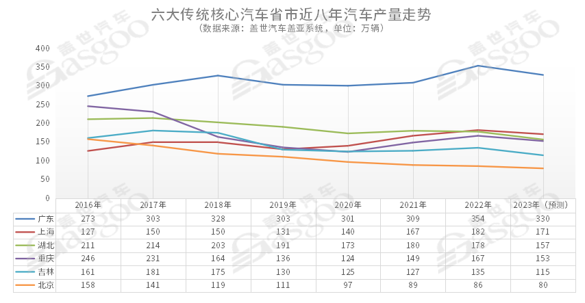 传统六大核心汽车城转型升级记（上）