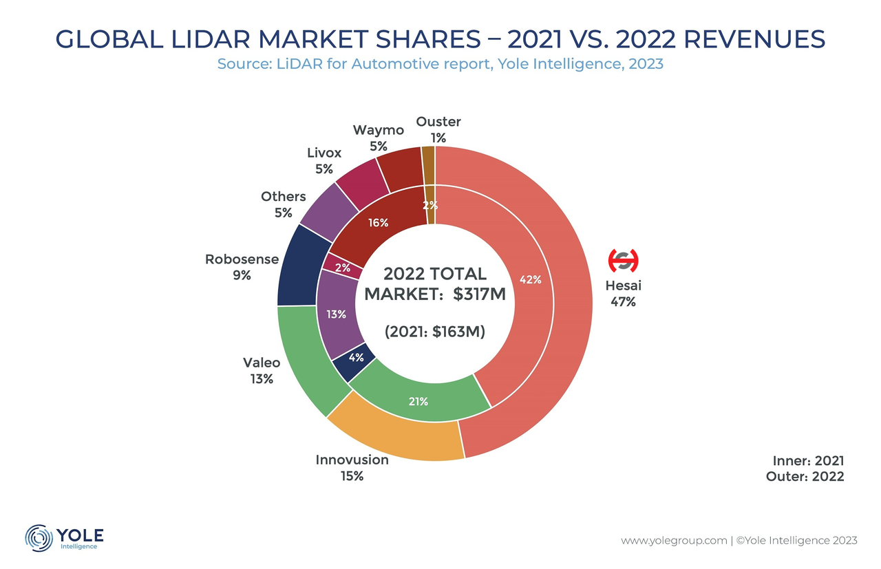 Yole报告：禾赛车载激光雷达市占率全球第一