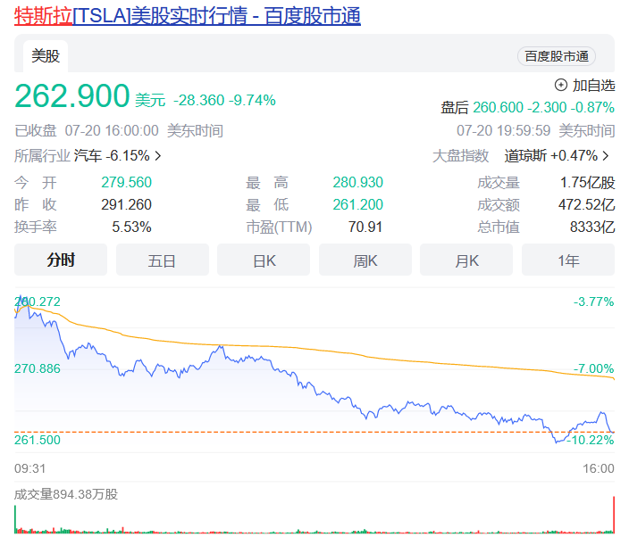 特斯拉股价下跌近10%，马斯克财富缩水203亿美元