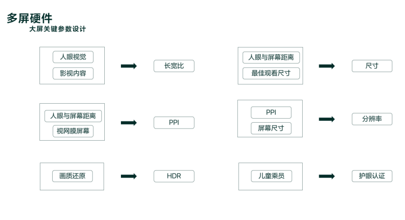 理想汽车：多屏交互设计满足汽车智能空间需求