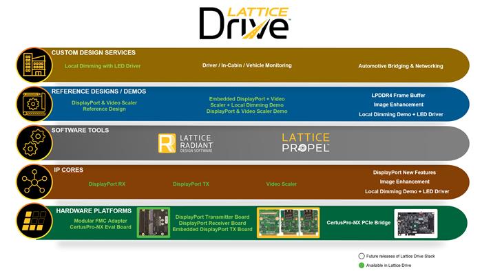 莱迪思发布Lattice Drive，可用于ADAS、车载信息娱乐显示连接和数据处理