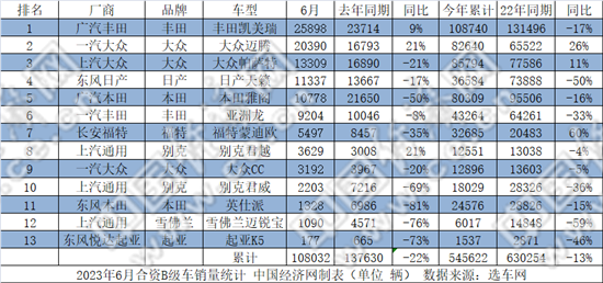 上半年B级车:“迈帕”打破格局 宝马i3“崭露头角”