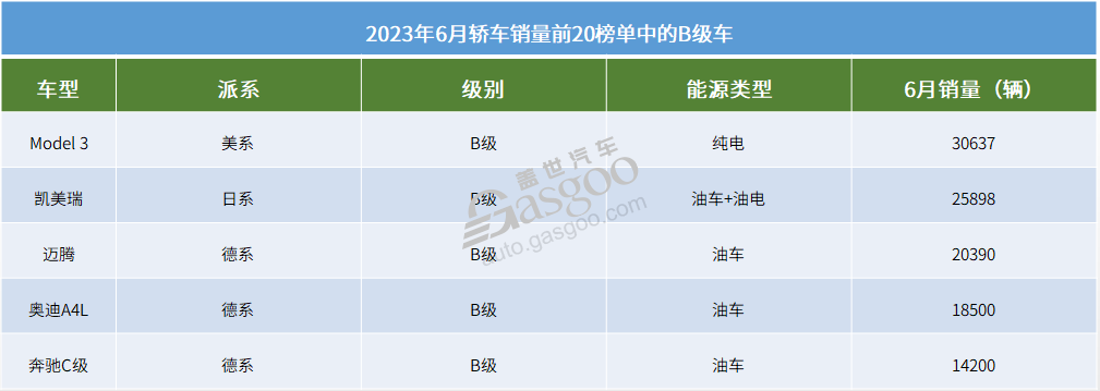 2023年6月轿车销量TOP20：纯电小车走俏，4款豪车上榜