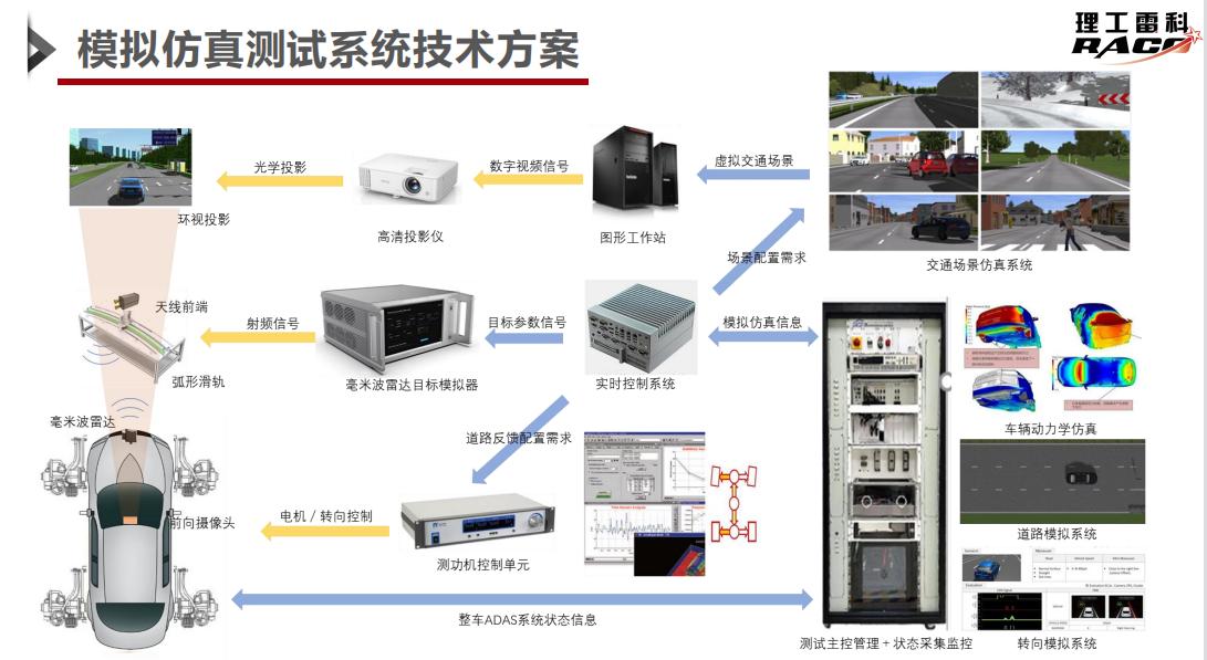 理工雷科：汽车智能驾驶测试的需求与解决方案