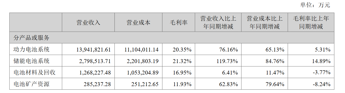 海外业务大增，宁德时代上半年净赚超200亿元