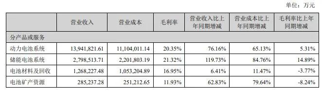 利润暴涨，出海遇挫，半年赚207亿的宁王面临市场边界挑战