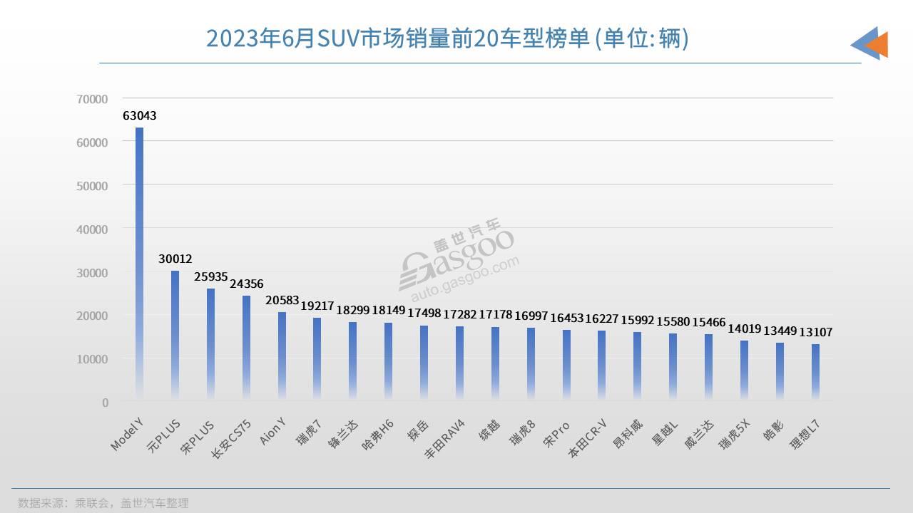 2023年6月SUV销量TOP20：Model Y一骑绝尘，理想L7上榜