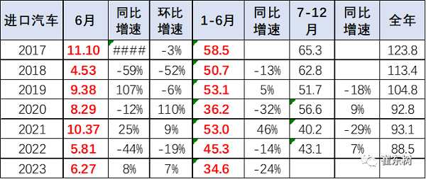 上半年进口车销售44万辆 消费升级为核心动力