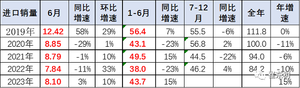 上半年进口车销售44万辆 消费升级为核心动力