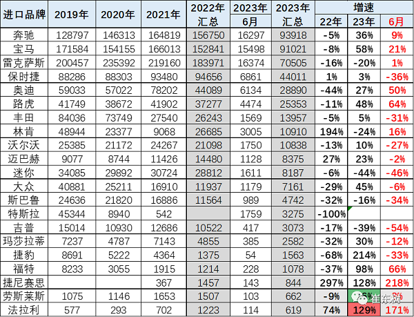 上半年进口车销售44万辆 消费升级为核心动力