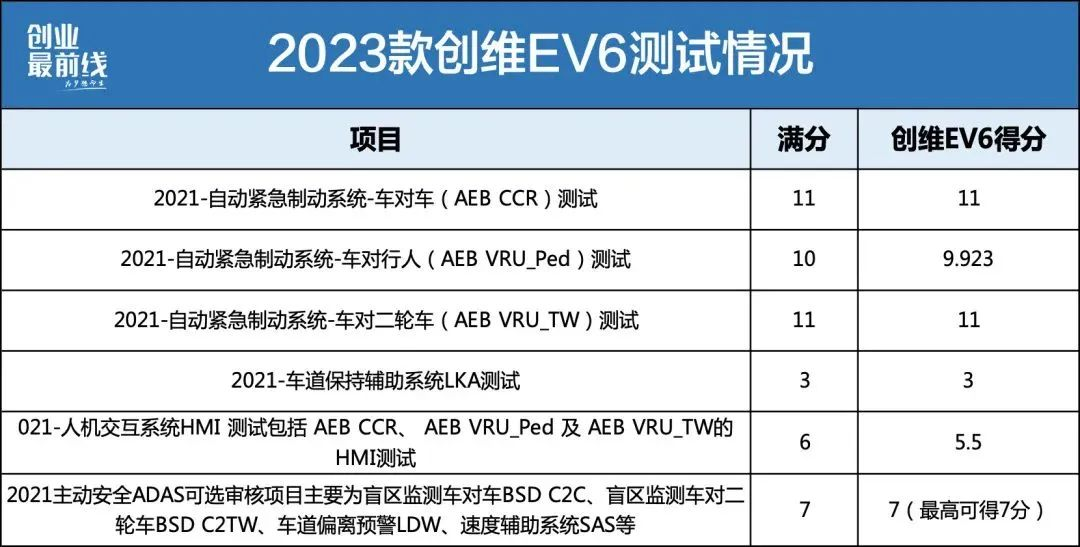 好车配好雷达 | 装配木牛前雷达的2023款创维汽车EV6被评为“最强主动安全车型”