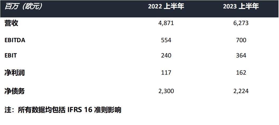 海斯坦普公布上半年财报，净利润达1.62亿欧元